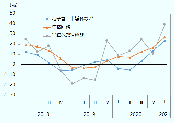 2018年第1四半期から2021年第1四半期にかけて、電子管・半導体などの増加率は順番に12.1％、9.7％、1.8% 、△6.0%、△ 5.4%、△ 0.5%、2.5%、4.7%、△3.6%、△ 5.1%、3.8%、13.5%、23.6 %。集積回路の増加率は順番に19.6%、17.9%、14.0%、6.0%、△2.9%、△3.1%、△2.1%、3.6%、8.1%、7.0%、12.6%、17.1%、27.4 %。半導体製造機器の増加25.0%、12.6%、18.5%、△5.3%、△18.8%、△13.2%、△15.1%、23.6%、8.9%、13.3%、24.8%、10.9%、39.5%、 