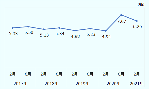 インドネシアの失業率は2017年2月に5.33％で、2019年8月まで約5％前後だった。しかし、2021年8月に7.07％まで急増し、2021年2月には6.26％となった。 