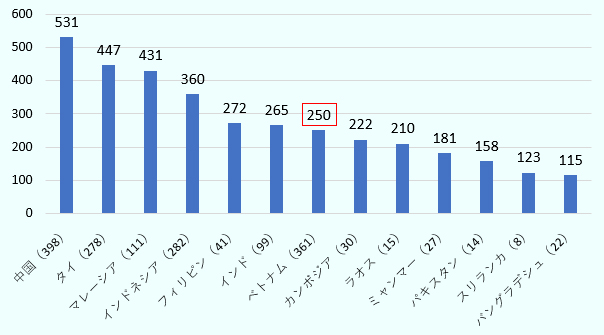 中国は531ドル、タイは447ドル、マレーシアは431ドル、インドネシアは360ドル、フィリピンは272ドル、インドは265ドル、ベトナムは250ドル、カンボジアは222ドル、ラオスは210ドル、ミャンマーは181ドル、パキスタンは158ドル、スリランカは123ドル、バングラデシュ115ドル。 