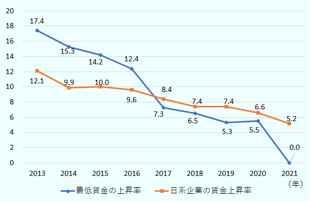 2013年は17.4％、2014年は15.3％、2015年は14.2％、2016年は12.4％、2017年は7.3％、2018年は6.5％、2019年は5.3％、2020年は5.5％、2021年は0％。日系企業の賃金上昇率は、2013年は12.1％、2014年は9.9％、2015年は10％、2016年は9.6％、2017年は8.4％、2018年は7.4％、2019年は7.4％、2020年は6.6％、2021年は5.2％。 