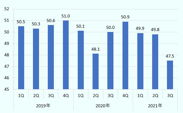 2019年1Qは50.5百万人、2Qは50.3百万人、3Qは50.6百万人、4Qは51.0百万人、2020年1Qは50.1百万人、2Qは48.1百万人、3Qは50.0百万人、4Qは50.9百万人、2021年1Qは49.9百万人。2Qは49.8百人、3Qは47.5百万人。