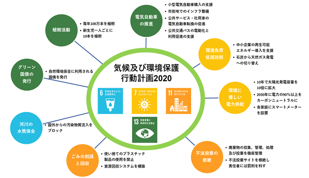 ハンガリーの気候及び環境保護行動計画2020についてです。同行動計画でカバーするSDGsの目標は、6の安全な水とトイレを世界中に、7のエネルギーをみんなに そしてクリーンに、11の住み続けられるまちづくりを、13の気候変動に具体的な対策を、です。同行動計画では8項目の目標を定めています。1番目の目標は不法投棄の根絶です。具体的には、廃棄物の収集、管理、処理及び投棄を徹底管理すること、不法投棄サイトを根絶し責任者には刑罰を科すことを実施します。これはSDGsの目標11に含まれます。2番目の目標はごみの削減と回収です。具体的には、使い捨てのプラスチック製品の使用を禁止すること、資源回収システムを構築することを実施します。これはSDGsの目標11に含まれます。3番目の目標は河川の水質保全です。具体的には、国外からの汚染物質流入をブロックすることを実施します。これはSDGsの目標6に含まれます。4番目の目標は環境負荷低減技術です。具体的には、中小企業の再生可能エネルギー導入を支援すること、石炭から天然ガスへの切り替えを実施します。これはSDGsの目標7に含まれます。5番目の目標は植樹活動です。具体的には、毎年100万本を植樹すること、すなわち新生児一人につき10本を植樹することになります。これはSDGsの目標13に含まれます。6番目の目標は地球に優しい電力供給です。具体的には、10年で太陽光発電容量を10倍に拡大すること、2030年に電力の90%以上をカーボンニュートラルにすること、各家庭にスマートメーターを設置することです。これはSDGsの目標7に含まれます。7番目の目標は、電気自動車の推進です。具体的には、小型電気自動車購入の支援、市街地でのインフラ整備、公共サービス・社用車の電気自動車転換の促進、公共交通バスの電動化と利用促進の支援を実施します。これはSDGsの目標13に含まれます。8番目の目標はグリーン国債の発行です。自然環境保全に利用される国債を発行します。これはSDGsの目標13に含まれます。