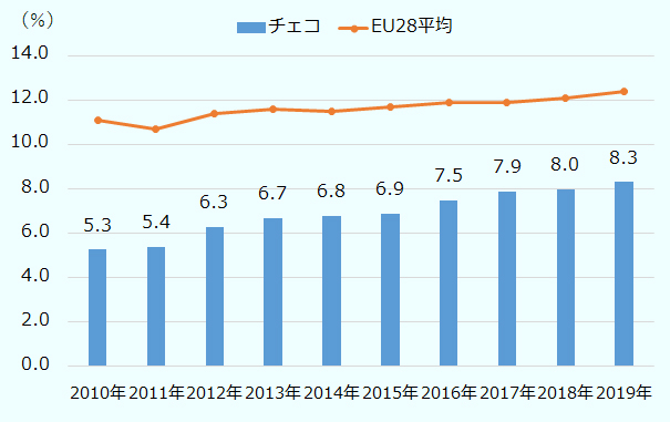 2010年は5.3％、2011年は5.4％、2012年は6.3％、2013年は6.7％、2014年は6.8％、2015年は6.9％、2016年は7.5％、2018年は8.0％、2019年は8.3％。EU28平均の原料リサイクル率は、2010年は11.1％、2011年は10.7％、2012年は11.4％、2013年は11.6％、2014年は11.5％、2015年は11.7％、2016年は11.9％、2017年は11.9％、2018年は12.1％、2019年は12.4％。 