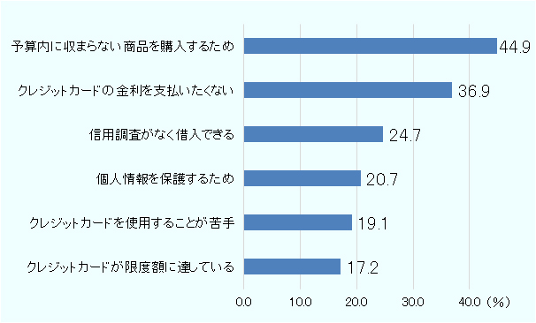 最も多く挙げられた理由は、予算内に収まらない商品を購入するためが44.9％。次いで、クレジットカードの金利を支払いたくない（36.9％）、信用調査がなく借入できる（24.7％）、個人情報を保護するため（20.7％）、クレジットカードを使用することが苦手（19.1％）、クレジットカードの限度額が達している（17.2％）。 