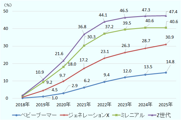 2018年はベビーブーマー0.1%、ジェネレーションX0.6%、ミレニアル1.4%、Z世代1.7%、2019年はベビーブーマー1.0%、ジェネレーションX4.5%、ミレニアル9.2%、Z世代10.9%、2020年はベビーブーマー2.9%、ジェネレーションX9.7%、ミレニアル18.0%、Z世代21.6%、2021年はベビーブーマー6.2%、ジェネレーションX17.2%、ミレニアル30.3%、Z世代36.8%、2022年はベビーブーマー9.4%、ジェネレーションX23.1%、ミレニアル37.2%、Z世代44.1%、2023年はベビーブーマー12.0%、ジェネレーションX26.3%、ミレニアル39.5%、Z世代46.5%、2024年はベビーブーマー13.5%、ジェネレーションX28.7%、ミレニアル40.6%、Z世代47.3%、2025年はベビーブーマー14.8%、ジェネレーションX30.9%、ミレニアル40.6%、Z世代47.4%。