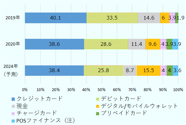 2019年は、クレジットカード40.1％、デビットカード33.5％、現金14.6％、デジタル・モバイルウォレット6%、チャージカード3.9％、プリペイドカード1.9％。2020年は、クレジットカード38.6％、デビットカード28.6％、現金11.4％、デジタル・モバイルウォレット9.6％、チャージカード4%、プリペイドカード3.9%、POSファイナンス3.9％。2024年の予測は、クレジットカード38.4％、デビットカード25.8％、現金8.7％、デジタル・モバイルウォレット15.5％、チャージカード4%、プリペイドカード4%、POSファイナンス3.6％。 