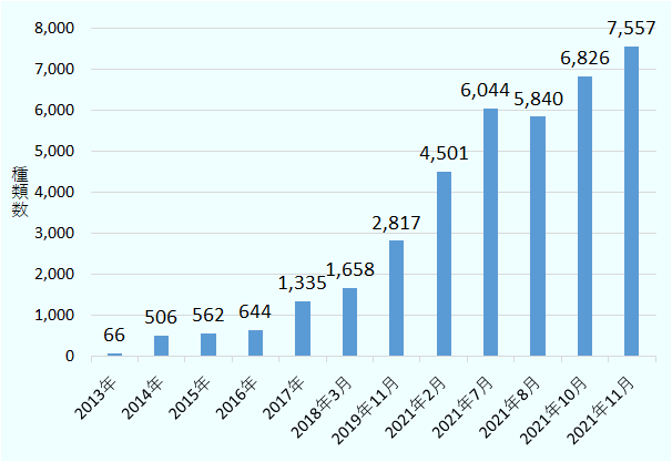 2013年66、2014年506、2015年562、2016年644、2017年1,335、2018年3月1,658、2019年11月2,817、2021年2月4,501、2021年7月6,044、2021年8月5,840、2021年10月6,826、2021年11月7,557。 