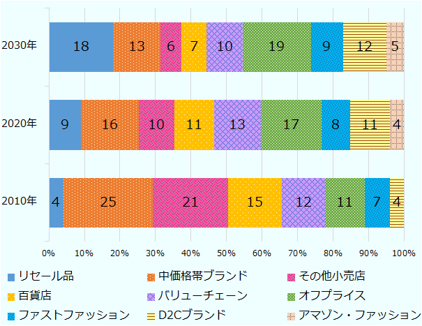 衣類の内訳は、リセール品、百貨店、ファストファッション、中価格帯ブランド、バリューチェーン、D2Cブランド、オフプライス、アマゾン・ファッション、その他小売店のカテゴリーに区分されている。2010年の衣類の内訳は中価格帯ブランドが25%、その他小売店21%、百貨店15%、バリューチェーン12%、オフプライス11%、ファストファッション7%、D2Cブランド4%、リセール品4%。2020年の内訳はオフプライスが17%、中価格帯ブランド16%、百貨店11%、D2Cブランド11%、その他小売店10%、リセール品9%、ファストファッション8%、アマゾンファッション4%。2030年の見通しは、オフプライスが19%、リセール品18%、中価格帯ブランド13%、D2Cブランド12%、バリューチェーン10%、ファストファッション9%、百貨店7%、その他小売店6%、アマゾンファッション5%。