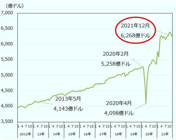2013年5月時点の売上高は4,143億ドルとその後も堅調に伸びており、新型コロナ流行拡大前の2020年2月の小売売上高は5,258億ドルに達した。しかし、感染拡大後の同4月の売上高は4,098億ドルと激減。2021年12月現在の売上高は6,268億ドルと堅調に回復している。