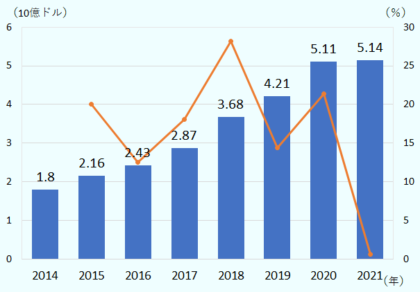 Eコマースの消費額は、2014年18億ドル、2015年21億6,000万ドル（前年比20％増）、2016年24億3,000万ドル（前年比12.5％増）、2017年28億7,000万ドル（前年比18.1％増）、2018年36億8,000万ドル（前年比28.2％増）、2019年42億1,000万ドル（前年比14.4％増）、2020年51億1,000万ドル（前年比21.4％増）、2021年51億4,000万ドル（前年比0.6％増加）となっている。 