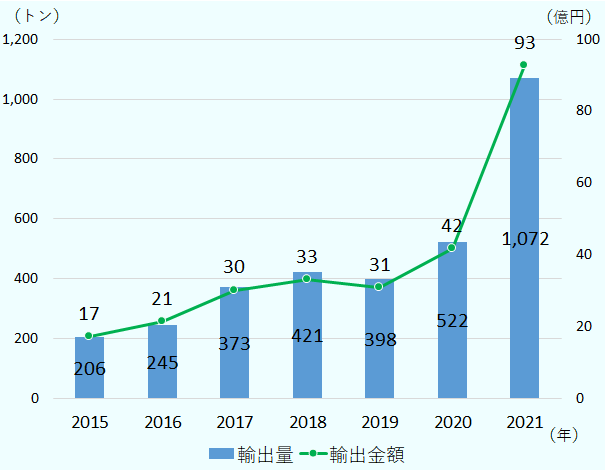 米国向けの和牛輸出量は、2015年には206トンであったが、2016年245トン、2017年373トン、2018年421トン、2019年398トン、2020年522トン、2021年1,072トンと、着実に伸長。輸出金額についても、2015年の17億円から、2016年21億円、2017年30億円、2018年33億円、2019年31億円、2020年42億円、2021年は93億円に伸びている。 