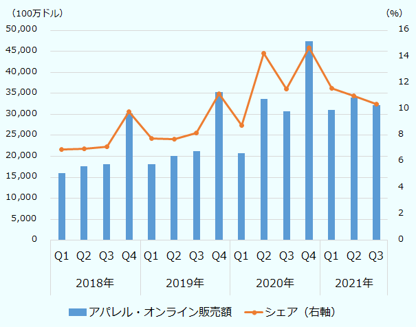 アパレル・オンライン販売額（百万ドル）は、2018年1Q 15,963、2Q 17,661、3Q 18,070 、4Q 30,195、2019年1Q 18,095 、2Q 20,093 、3Q 21,154 、4Q 35,286、2020年1Q20,690、2Q 33,732、3Q 30,699 、4Q47,429、2021年1Q31,046、2Q 33,952 、3Q32,170 。シェア（%）は、2018年1Q6.9、2Q 7.0、3Q 7.1、4Q 9.8、2019年1Q 7.8、2Q 7.7、3Q 8.2 、4Q11.2、2020年1Q 8.7 、2Q14.2、3Q 11.5、4Q 14.7、2021年1Q 11.6 、2Q11.0 、3Q10.4 。 