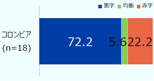 有効回答は18社。黒字は72.2%、均衡は5.6%、赤字は22.2%。 