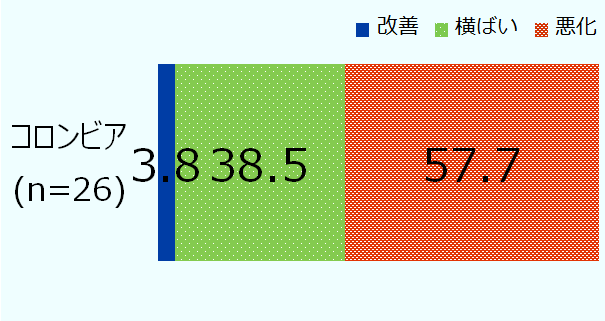 有効回答は26社。改善は3.8%、横ばいは38.5%、悪化は57.7％。 