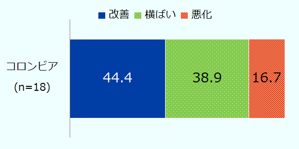 有効回答は18社。改善は44.4%、横ばいは38.9%、悪化は16.7％。 