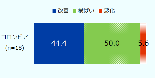 有効回答は18社。改善は44.4%、横ばいは50.0%、悪化は5.6%。 