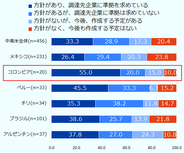 中南米全体では有効回答数456社で、「方針があり、調達先企業に準拠を求めている」が33.3%、「方針があるが、調達先企業に準拠は求めていない」が28.9%、「方針がないが、今後、作成する予定がある」が17.3%、「方針がなく、今後も作成する予定はない」が20.4%。メキシコは有効回答数231社で、「方針があり、調達先企業に準拠を求めている」が26.4%、「方針があるが、調達先企業に準拠は求めていない」が29.4%、「方針がないが、今後、作成する予定がある」が20.3%、「方針がなく、今後も作成する予定はない」が23.8%。コロンビアは有効回答数20社で、「方針があり、調達先企業に準拠を求めている」が55.0%、「方針があるが、調達先企業に準拠は求めていない」が20.0%、「方針がないが、今後、作成する予定がある」が15.0%、「方針がなく、今後も作成する予定はない」が10.0%。ペルーは有効回答数33社で、「方針があり、調達先企業に準拠を求めている」が45.5%、「方針があるが、調達先企業に準拠は求めていない」が33.3%、「方針がないが、今後、作成する予定がある」が5.1%、「方針がなく、今後も作成する予定はない」が15.2%。チリは有効回答数34社で、「方針があり、調達先企業に準拠を求めている」が35.3%、「方針があるが、調達先企業に準拠は求めていない」が38.2%、「方針がないが、今後、作成する予定がある」が11.8%、「方針がなく、今後も作成する予定はない」が14.7%。ブラジルは有効回答数101社で、「方針があり、調達先企業に準拠を求めている」が38.6%、「方針があるが、調達先企業に準拠は求めていない」が25.7%、「方針がないが、今後、作成する予定がある」が13.9%、「方針がなく、今後も作成する予定はない」が21.8%。アルゼンチンは有効回答数37社で、「方針があり、調達先企業に準拠を求めている」が37.8%、「方針があるが、調達先企業に準拠は求めていない」が27.0%、「方針がないが、今後、作成する予定がある」が24.3%、「方針がなく、今後も作成する予定はない」が10.8%。