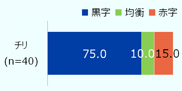 有効回答は40社。黒字は75.0%、均衡は10.0%、赤字は15.0%。 