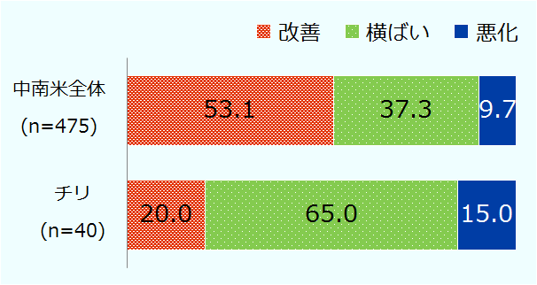 中南米全体の有効回答は475社、チリの有効回答は40社。中南米全体では、改善が53.1%、横ばいが37.3％、悪化が9.7％。チリでは改善が20.0％、横ばいが65.0％、悪化が15.0％。 