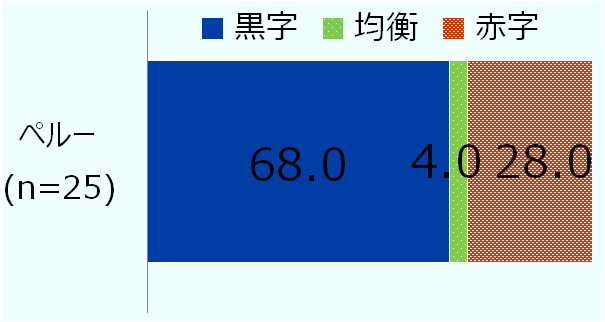 有効回答数25社のうち、黒字は68.0%、均衡は4.0%、赤字は28.0％。 