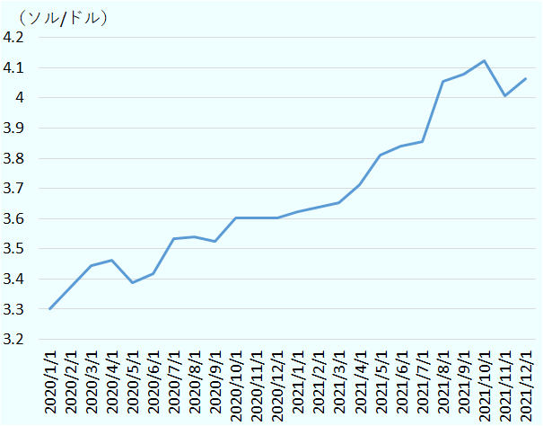 2020年1月2日は1ドル3.301ソル、2020年2月3日は1ドル3.373ソル、2020年3月2日は1ドル3.4428571ソル、2020年4月1日は1ドル3.4606667ソル、2020年5月4日は1ドル3.3873333ソル、2020年6月1日は1ドル3.4165ソル、2020年7月1日は1ドル3.5333333ソル、2020年8月3日は1ドル3.539ソル、2020年9月1日は1ドル3.524ソル、2020年10月1日は1ドル3.6018333ソル、2020年11月3日は1ドル3.6021667ソル、2020年12月1日は1ドル3.6033333ソル、2021年1月4日は1ドル3.624ソル、2021年2月1日は1ドル3.6373333ソル、2021年3月1日は1ドル3.653ソル、2021年4月5日は1ドル3.711ソル、2021年5月3日は1ドル3.8098333ソル、2021年6月1日は1ドル3.8416667ソル、2021年7月1日は1ドル3.8563333ソル、2021年8月2日は1ドル4.055ソル、2021年9月1日は1ドル4.0781667ソル、2021年10月1日は1ドル4.1245ソル、2021年11月2日は1ドル4.0061667ソル、2021年12月1日は1ドル4.0645ソル。 