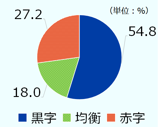 「黒字」の回答は54.8%、「均衡」の回答は18.0%、「赤字」の回答は27.2%。