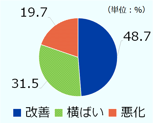 「改善」の回答は48.7%、「横ばい」の回答は33.0%、「悪化」の回答は19.7%。