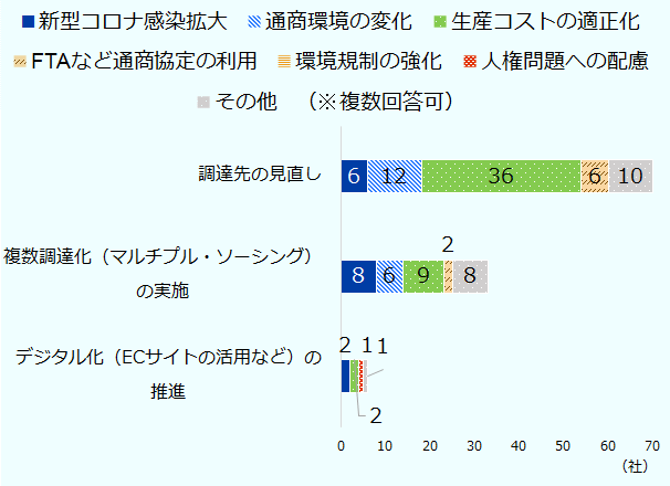 調達の見直しの具体的な内容として「調達先の見直し」を選んだ企業70社のうち、6社が「新型コロナ感染拡大」、12社が「通商環境の変化」、36社が「生産コストの適正化」、6社が「FTAなど通商協定の利用」、10社が「その他」と回答。見直しの具体的な内容として「複数調達化（マルチプル・ソーシング）の実施」を選んだ企業33社のうち、8社が「新型コロナ感染拡大」、6社が「通商環境の変化」、9社が「生産コストの適正化」、2社が「FTAなど通商協定の利用」、8社が「その他」と回答。見直しの具体的な内容として「デジタル化（ECサイトの活用など）の推進」を選んだ企業6社のうち、2社が「新型コロナ感染拡大」、2社が「生産コストの適正化」、1社が「人権問題への配慮」、1社が「その他」と回答。 