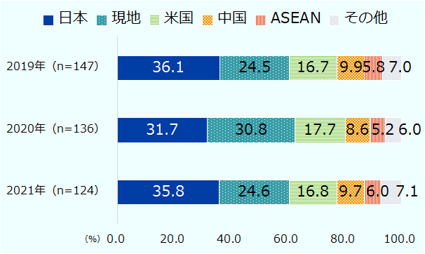 2019年は147社のうち36.1%が日本から調達。24.5%が現地から調達、16.7%が米国から調達、9.9%が中国から調達、5.8%がASEANから調達、7.0%がその他から調達。2020年は136社のうち、31.7%が日本から調達、30.8%が現地から調達、17.7%が米国から調達、8.6%が中国から調達、5.2%がASEANから調達、6.0%がその他から調達。2021年は124社のうち、35.8%が日本から調達、24.6%が現地から調達、16.8%が米国から調達、9.7%が中国から調達、6.0%がASEANから調達、7.1%がその他から調達。