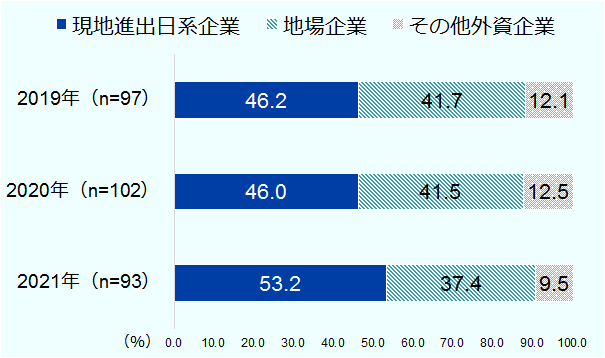 2019年は97社のうち、46.2％が現地進出日系企業から調達、41,7％が地場企業から調達、12.1％がその他外資企業から調達。2020年は102社のうち46.0％が現地進出日系企業から調達、41.5％が地場企業から調達、12.5%がその他外資企業から調達。2021年は93社のうち、53.2%が現地進出日系企業から調達、37.4％が地場企業から調達、9.5%がその他外資企業から調達。 