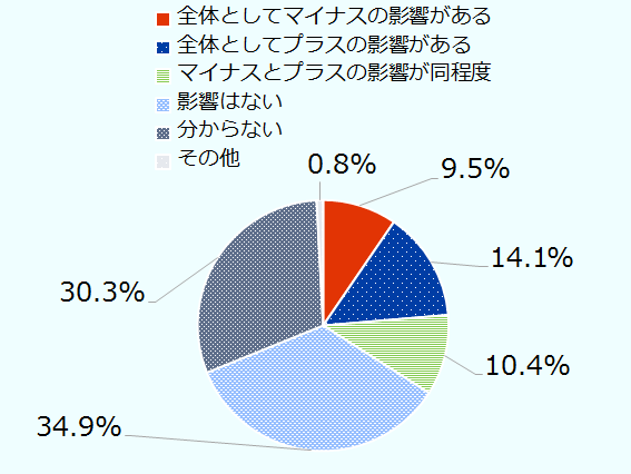 「全体としてマイナスの影響がある」と回答したのは9.5％、「全体としてプラスの影響がある」と回答したのは14.1.%、「マイナスとプラスの影響が同程度」と回答したのは10.4％、「影響はない」と回答したのは34.9％、「分からない」と回答したのは30.3％、「その他」の回答したのは0.8％。 