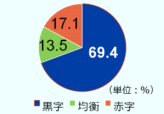 「黒字」と回答したのは69.4%。「均衡」と回答したのは13.5%。「赤字」と回答したのは17.1%。