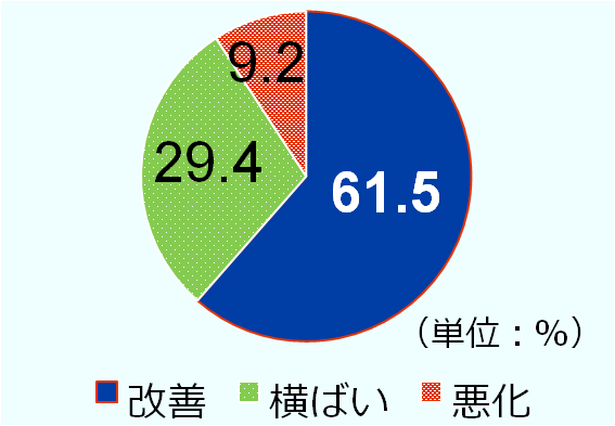 「改善」と回答したのは61.5％。「横ばい」と回答したのは29.4％。「悪化」と回答したのは9.2％。