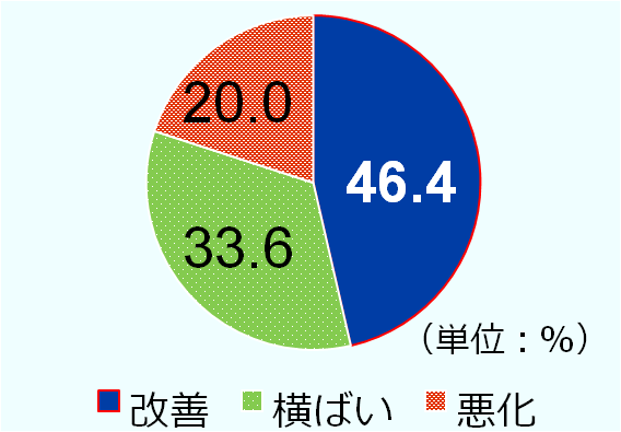 「改善」と回答したのは46.4％。「横ばい」と回答したのは33.6％。「悪化」と回答したのは20.0％。 