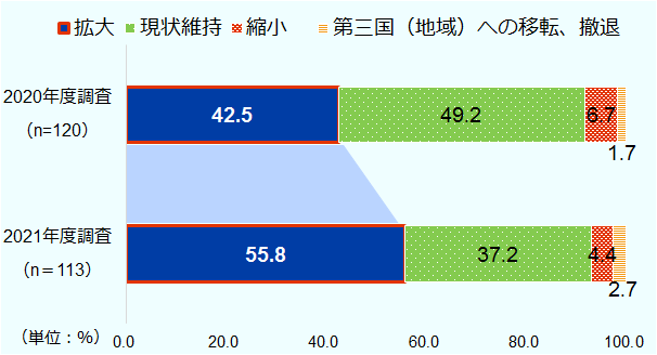 2020年度調査時点の結果について。N=120。「拡大」の回答が42.5％、「現状維持」の回答が49.2％、「縮小」の回答が6.7％、「第三国（地域）への移転、撤退」の回答が1.7%だった。2021年度調査時点の結果について。N=113。「拡大」の回答が55.8％に増加。「現状維持」の回答が37.2％に減少。「縮小」の回答が4.4%、「第三国（地域）への移転、撤退」の回答が2.7％。 