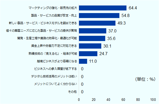 最も多かったのが「マーケティングの強化・販売先の拡大」で64.4％だった。以下多い順に「製品・サービスの品質が安定・向上」で54.8％、「新しい製品・サービス・ビジネスモデルを創出できる」で49.3％、「個々の顧客ニーズに応じた製品・サービスの提供が実現」で37.0%、「開発・生産工程や業務の効率化・最適化が可能」で35.6％、「賃金上昇や労働力不足に対処できる」で30.1％、「熟練技術の「見える化」・継承が可能」で24.7％、「越境ビジネスがより容易になる」で11.0％。「ビジネスへの参入障壁が低下する」、「デジタル技術活用のメリットは低い」、「メリットについてよく分からない」、「その他」は0%だった。 