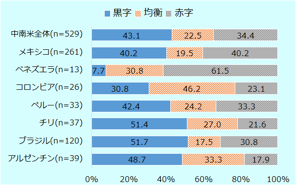 中南米全体では有効回答529社のうち黒字43.1%、均衡22.5%、赤字34.4%。メキシコは有効回答261社のうち黒字40.2%、均衡19.5%、赤字40.2%。ベネズエラは有効回答13社のうち黒字7.7%、均衡30.8%、赤字61.5%。コロンビアは有効回答26社のうち黒字30.8%、均衡46.2%、赤字23.1%。ペルーは有効回答33社のうち黒字42.4%、均衡24.2%、赤字33.3%。チリは有効回答37社のうち黒字51.4%、均衡27.0%、赤字21.6%。ブラジルは有効回答120社のうち黒字51.7%、均衡17.5%、赤字30.8%。アルゼンチンは有効回答39社のうち黒字48.7%、均衡33.3%、赤字17.9%。