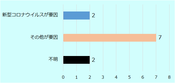新型コロナウイルスが要因と回答したのは2社、その他が要因と回答したのは7社、不明なのは2社。