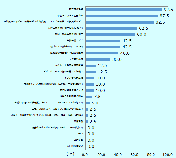 「不安定な為替」が92.5%、「不安定な政治・社会情勢」が87.5%、「現地政府の不透明な政策運営(産業政策、エネルギー政策、外資規制など)」が82.5%、「行政手続きの煩雑さ(許認可など)」が62.5%、「税制・税務手続きの煩雑さ」が60.0%、「労働争議・訴訟」「取引リスク(代金回収リスク等)」がともに42.5%、「法制度の未整備・不透明な運用」が40.0%、「人件費の高騰」が30.0%、「未成熟・未発展な裾野産業」「ビザ・就労許可取得の困難さ・煩雑さ」がともに12.5%、「インフラの未整備」「労働力不足・人材採用難(専門職・技術職、中間管理職等)」「知的財産権保護の欠如」がともに10.0%、「従業員の離職率の高さ」が7.5%、「労働力不足・人材採用難(一般ワーカー、一般スタッフ・事務員等)」が5.0%、「土地/事務所スペースの不足、地価/賃料の上昇」「外国人・企業を対象とした犯罪(殺傷害、誘拐、強盗・盗難、詐欺等)」「環境汚染」がともに2.5%、「消費者運動・排斥運動(不買運動、市民の抗議等)」「テロ」「自然災害」「特に問題はない」はともに0.0%。