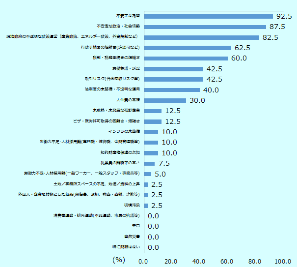 「不安定な為替」が92.5％、「不安定な政治・社会情勢」が87.5%、「現地政府の不透明な政策運営（産業政策、エネルギー政策、外資規制など）」が82.5％、「行政手続きの煩雑さ(許認可など)」が62.5％、「税制・税務手続きの煩雑さ」が60.0%、「労働争議・訴訟」「取引リスク(代金回収リスク等)」がともに42.5％、「法制度の未整備・不透明な運用」が40.0%、「人件費の高騰」が30.0%、「未成熟・未発展な裾野産業」「ビザ・就労許可取得の困難さ・煩雑さ」がともに12.5%、「インフラの未整備」「労働力不足･人材採用難(専門職・技術職、中間管理職等)」「知的財産権保護の欠如」がともに10.0%、「従業員の離職率の高さ」が7.5%、「労働力不足･人材採用難(一般ワーカー、一般スタッフ・事務員等)」が5.0%、「土地／事務所スペースの不足、地価／賃料の上昇」「外国人・企業を対象とした犯罪(殺傷害、誘拐、強盗・盗難、詐欺等)」「環境汚染」がともに2.5%、「消費者運動・排斥運動（不買運動、市民の抗議等）」「テロ」「自然災害」「特に問題はない」はともに0.0％。 