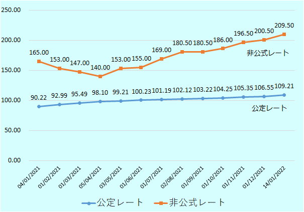 2021年1月4日は公定レート90.22ペソ、非公式レート165.00ペソ、2021年2月1日は公定レート92.99ペソ、非公式レート153.00ペソ、2021年3月1日は公定レート95.49ペソ、非公式レート147.00ペソ、2021年4月5日は公定レート98.10ペソ、非公式レート140.00ペソ、2021年5月3日は公定レート99.21ペソ、非公式レート153.00ペソ、2021年6月1日は公定レート100.23ペソ、非公式レート155.00ペソ、2021年7月1日は公定レート101.19ペソ、非公式レート169.00ペソ、2021年8月2日は公定レート102.12ペソ、非公式レート180.50ペソ、2021年9月1日は公定レート103.22ペソ、非公式レート180.50ペソ、2021年10月1日は公定レート104.25ペソ、非公式レート186.00ペソ、2021年11月1日は公定レート105.35ペソ、非公式レート196.50ペソ、2021年12月1日は公定レート106.55ペソ、非公式レート200.50ペソ、2022年1月14日は公定レート109.21ペソ、非公式レート209.50ペソ。 