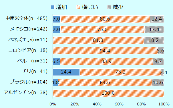 中南米全体では有効回答485社のうち増加7.0%、横ばい80.6%、減少12.4%。メキシコは有効回答242社のうち増加7.0%、横ばい75.6%、減少17.4%。ベネズエラは有効回答11社のうち増加0.0%、横ばい81.8%、減少18.2%。コロンビアは有効回答18社のうち増加0.0%、横ばい94.4%、減少5.6%。ペルーは有効回答31社のうち増加6.5%、横ばい83.9%、減少9.7%。チリは有効回答41社のうち増加24.4%、横ばい73.2%、減少2.4%。ブラジルは有効回答104社のうち増加4.8%、横ばい84.6%、減少10.6%。アルゼンチンは有効回答38社のうち増加0.0%、横ばい100.0%、減少0.0%。
