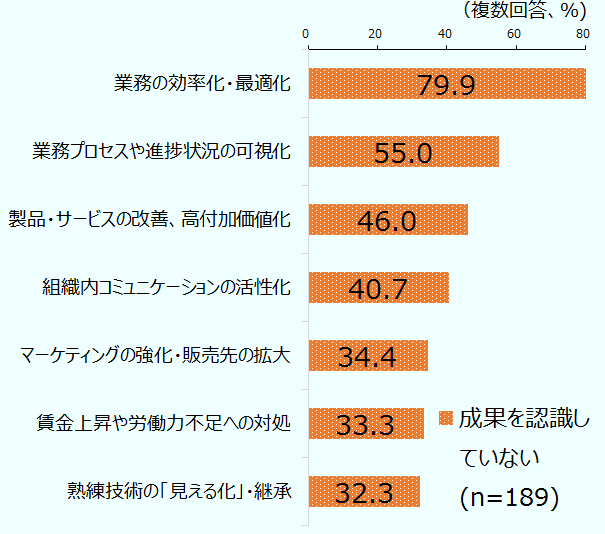 「既に取り組んでおり、成果を認識している」企業のねらいでは、「業務の効率化・最適化」が77.3%、「業務プロセスや進捗状況の可視化」が60.3%、「組織内コミュニケーションの活性化」が55.0%、「製品・サービスの改善、高付加価値化」が51.0%、「マーケティングの強化・販売先の拡大」が44.0%、「個々の顧客ニーズに応じた製品・サービスの提供」が34.0%、「賃金上昇や労働力不足への対処」が30.0%。 