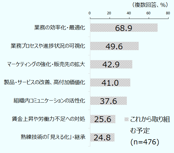 「意義・必要性を理解しており、これから取り組む予定である」企業のねらいでは「業務の効率化・最適化」が68.9%、「業務プロセスや進捗状況の可視化」が49.6%、「マーケティングの強化・販売先の拡大」が42.9%、「製品・サービスの改善、高付加価値化」が41.0%、「組織内コミュニケーションの活性化」が37.6%、「賃金上昇や労働力不足への対処」が25.6%、「熟練技術の「見える化」・継承」が24.8%。 