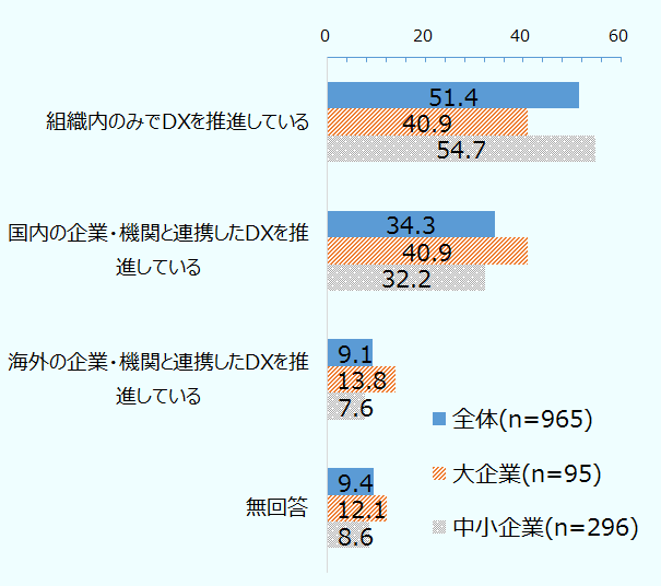 「組織内のみでDXを推進している」と回答した企業は全体で51.4%、大企業40.9%、中小企業54.7%。「国内の企業・機関と連携したDXを推進している」と回答した企業は全体で34.3%、大企業40.9%、中小企業32.2%。「海外の企業・機関と連携したDXを推進している」と回答した企業は全体で9.1%、大企業13.8%、中小企業7.6%。「無回答」の企業は全体で9.4%、大企業12.1%、中小企業8.6%。全体企業数965、大企業95、中小企業296。