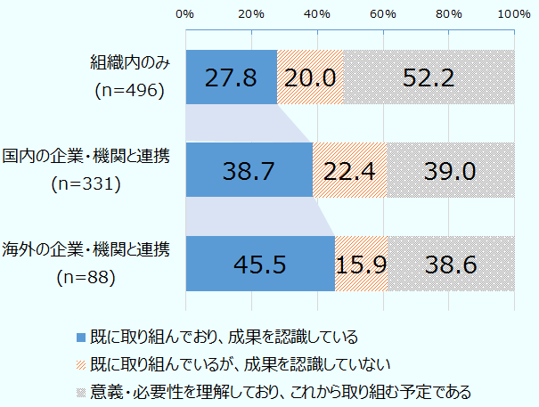 「組織内のみ」と回答した企業のうち、「既に取り組んでおり、成果を認識している」企業は27.8%、「既に取り組んでいるが、成果を認識していない」企業は20.0%、「意義・必要性を理解しており、これから取り組む予定」の企業は52.2%。「国内の企業・機関と連携したDXを推進している」と回答した企業のうち、「既に取り組んでおり、成果を認識している」企業は38.7%、「既に取り組んでいるが、成果を認識していない」企業は22.4%、「意義・必要性を理解しており、これから取り組む予定」の企業は39.0%。「海外の企業・機関と連携したDXを推進している」と回答した企業のうち、「既に取り組んでおり、成果を認識している」企業は45.5%、「既に取り組んでいるが、成果を認識していない」企業は15.9%、「意義・必要性を理解しており、これから取り組む予定」の企業は38.6%。組織内のみは496社、国内の企業・機関と連携は331社、海外の企業・機関と連携は88社。
