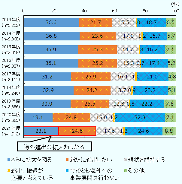 選択肢は以下の6つに分かれる。さらに拡大を図る、新たに進出したい、現状を維持する、縮小・撤退が必要と考えている、今後とも海外への事業展開は行わない、その他。さらに拡大を図ると、新たに進出したい、の合算値を海外進出の拡大を図るとする。さらに拡大を図る、2013年度36.6％、2014年度36.8％、2015年度35.9％、2016年度36.1％、2017年度31.2％、2018年度32.9％、2019年度30.9％、2020年度19.1％、2021年度23.1％。新たに進出したい、2013年度21.7％、2014年度23.6％、2015年度25.3％、2016年度25.2％、2017年度25.9％、2018年度24.2％、2019年度25.5％、2020年度24.8％、2021年度24.6％。現状を維持する、2013年度15.5％、2014年度17.0％、2015年度14.7％、2016年度15.3％、2017年度16.1％、2018年度13.7％、2019年度12.8％、2020年度15.0％、2021年度17.6％。縮小、撤退が必要と考えている、2013年度1.0％、2014年度1.2％、2015年度0.8％、2016年度0.7％、2017年度1.0％、2018年度0.9％、2019年度0.8％、2020年度1.2％、2021年度1.3％。今後とも海外への事業展開は行わない、2013年度18.7％、2014年度15.7％、2015年度16.2％、2016年度17.4％、2017年度21.0％、2018年度23.2％、2019年度22.2％、2020年度32.8％、2021年度24.6％。その他、2013年度6.5％、2014年度5.7％、2015年度7.1％、2016年度5.2％、2017年度4.8％、2018年度5.1％、2019年度7.8％、2020年度7.1％、2021年度8.8％。 