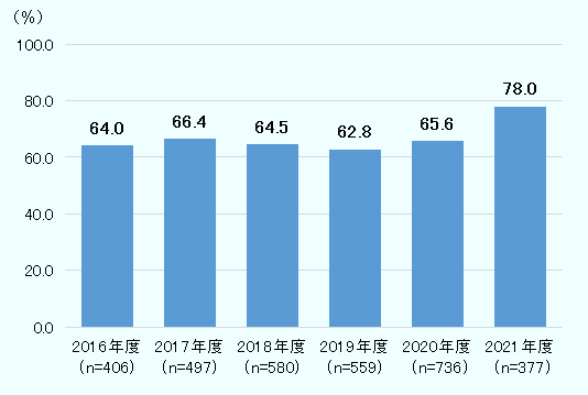 2016年度64.0％、2017年度66.4％、2018年度64.5％、2019年度62.8％、2020年度65.6％、2021年度78.0％。 