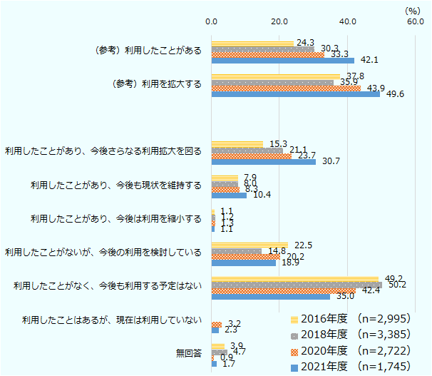 「（参考）利用したことがある 」の割合は2016年度24.3％、2018年度30.3％、2020年度33.3％、2021年度42.1％。「（参考）利用を拡大する」の割合は2016年度37.8％、2018年度35.9％、2020年度43.9％、2021年度49.6％。「利用したことがあり、今後、さらなる利用拡大を図る」の割合は2016年度15.3％、2018年度21.1％、2020年度23.7％、2021年度30.7％。「利用したことがあり、今後も現状を維持する」の割合は2016年度7.9％、2018年度8.0％、2020年度8.3％、2021年度10.4％。「利用したことがあり、今後は利用を縮小する」の割合は2016年度1.1％、2018年度1.2％、2020年度1.3％、2021年度1.1％。「利用したことがないが、今後の利用を検討している」の割合は2016年度22.5％、2018年度14.8％、2020年度20.2％、2021年度18.9％。「利用したことがなく、今後も利用する予定はない」の割合は2016年度49.2％、2018年度50.2％、2020年度42.4％、2021年度35.0％。「利用したことはあるが、現在は利用していない」の割合は2020年度3.2％、2021年度2.3％。「無回答」の割合は2016年度3.9％、2018年度4.7％、2020年度0.9％、2021年度1.7％。回答企業数は、2016年度2995社、2018年度3385社、2020年度2722社、2021年度1745社。 