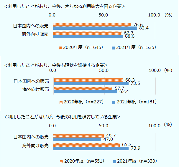 利用したことがあり、今後、さらなる利用拡大を図る企業では、日本国内への販売は2020年度76.6％、2021年度82.4％。海外向け販売は2020年度67.3％、2021年度68.6％。回答企業数は2020年度645社、2021年度535社。 利用したことがあり、今後も現状を維持する企業では、日本国内への販売は2020年度68.3％、2021年度73.5％。海外向け販売は2020年度57.7％、2021年度62.4％。回答企業数は2020年度277社、2021年度181社。 利用したことがないが、今後の利用を検討している企業では、日本国内への販売は2020年度49.7％、2021年度47.0％。海外向け販売は2020年度65.3％、2021年度73.9％。回答企業数は2020年度551社、2021年度330社。 